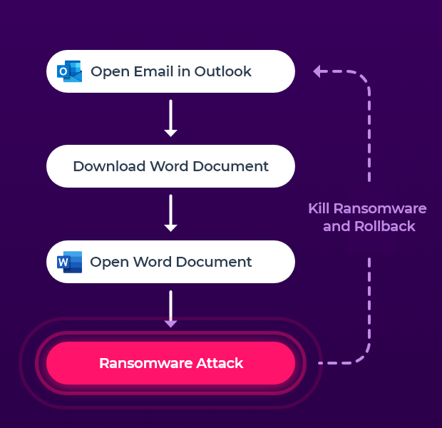 Diagram of rollback after a ransomware attack.