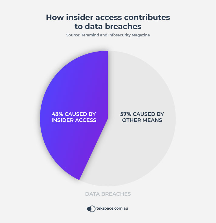 How insider access contributes to data breaches