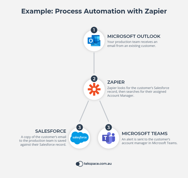 IT Project Example: Process Automation with Zapier