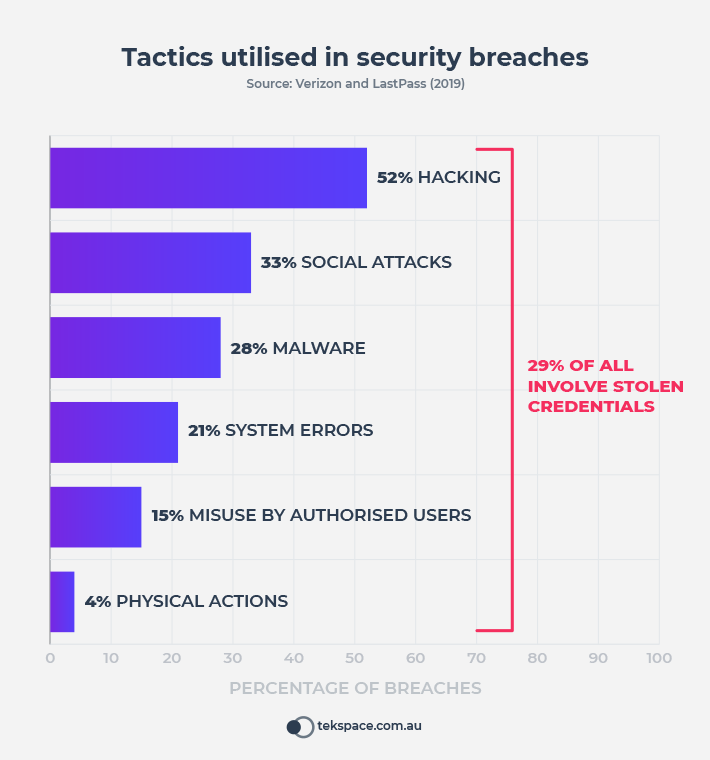 Tactics Utilised in Security Breaches