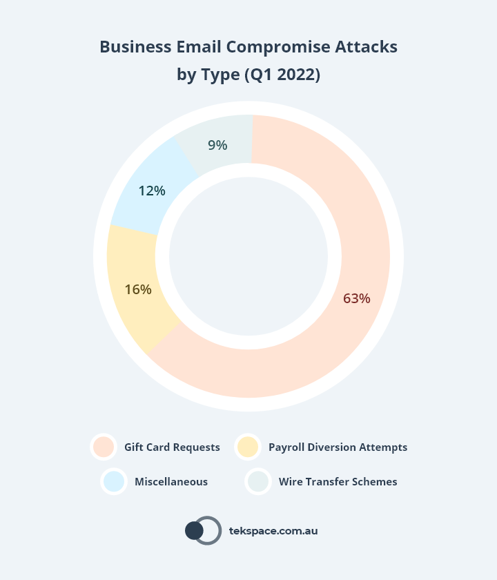 Chart: Business Email Compromise Attacks by Type (Q1 2022)