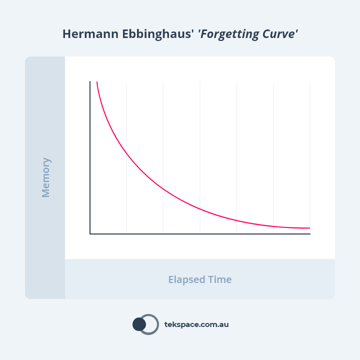 Chart: The Forgetting Curve from Hermann Ebbinghaus