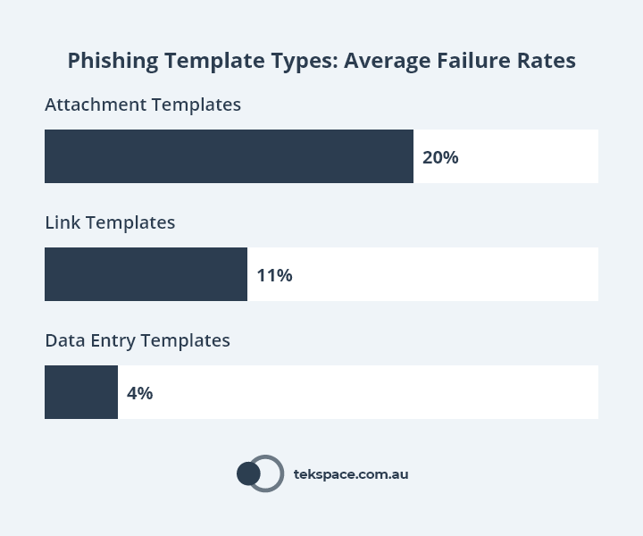 Phishing Template Types: Average Failure Rates