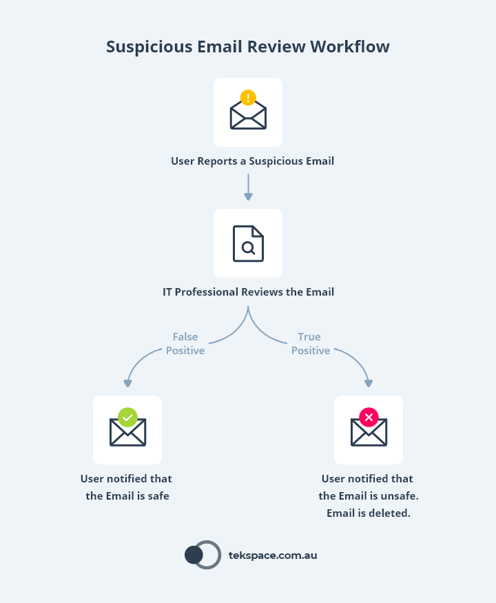 Chart: Suspicious Email Review Workflow