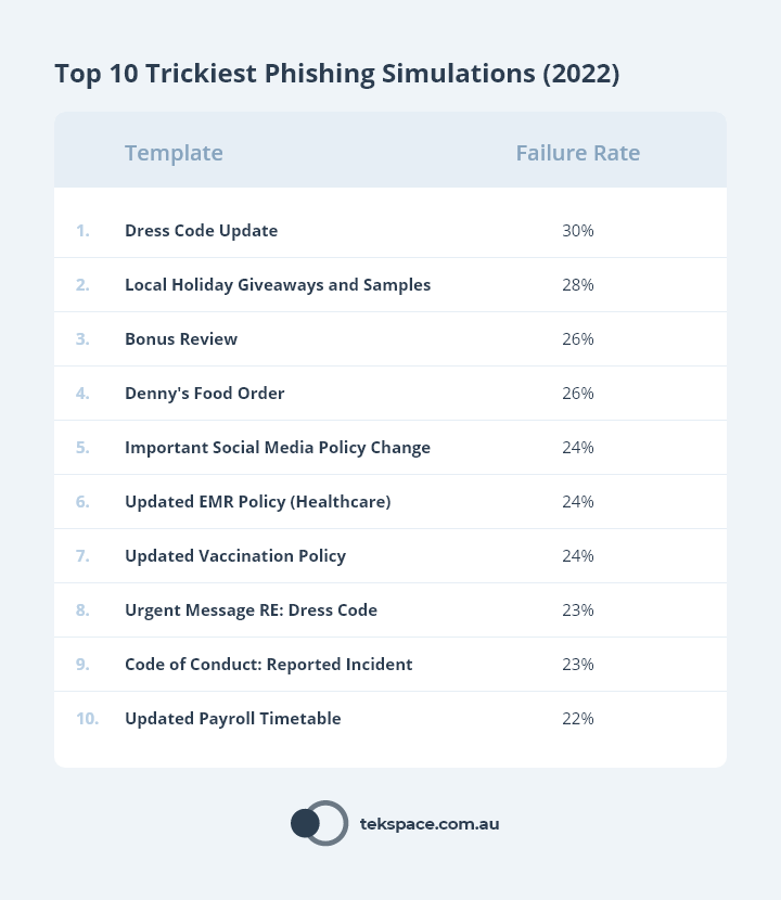 Table: Top 10 Trickiest Phishing Simulations (2022)
