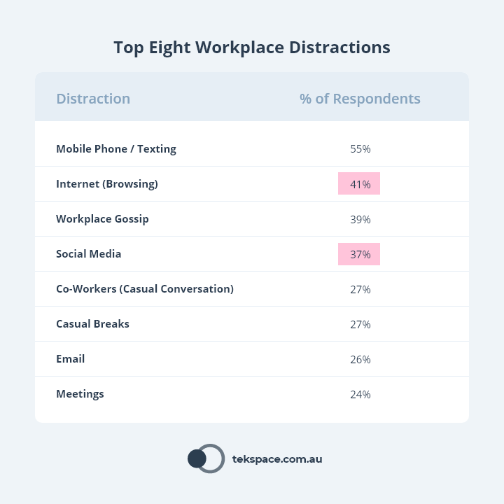 Chart: Top Eight Workplace Distractions