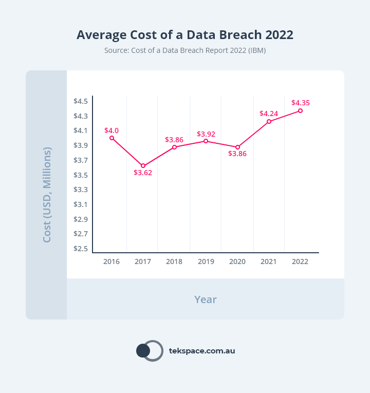Chart: Average Cost of a Data Breach