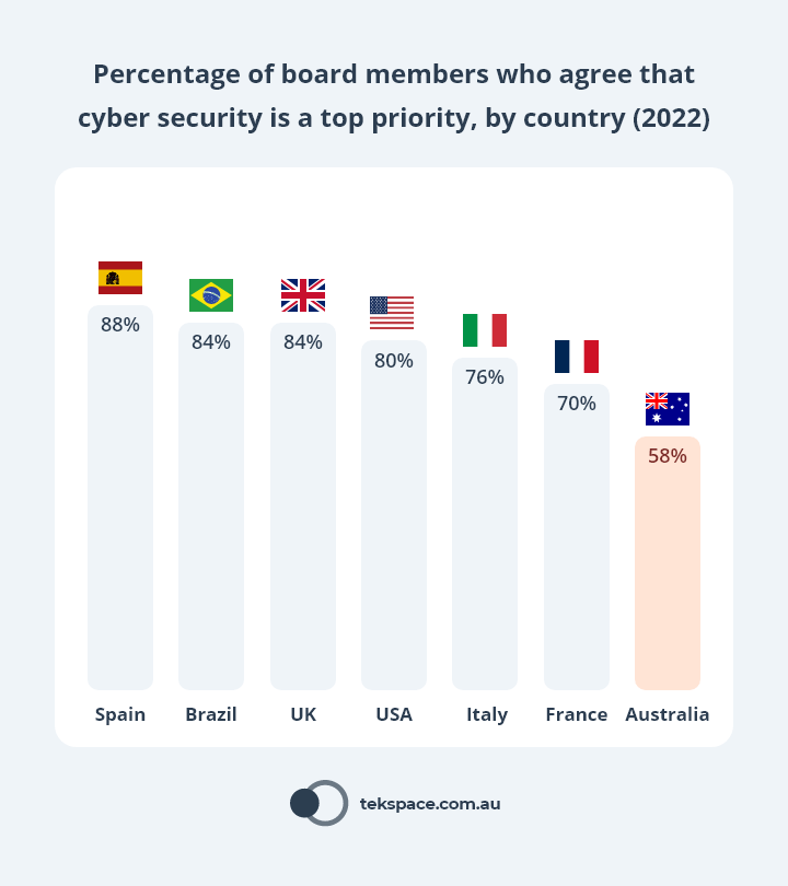 Chart: Percentage of Board Members who agree that cyber security is a top priority, by country (2022)