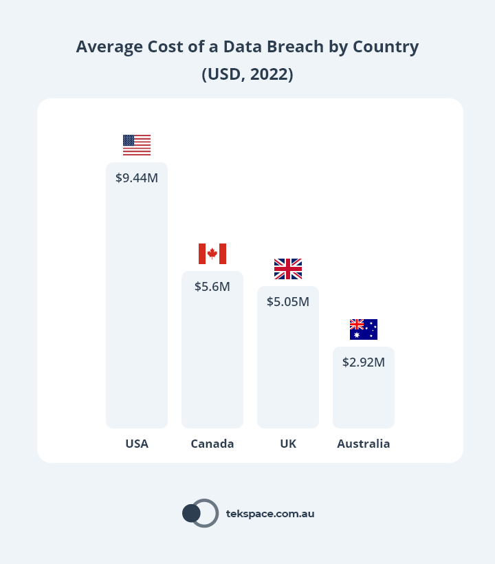 Chart: Average Cost of a Data Breach by Country (USD, 2022)