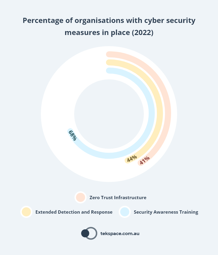 Chart: Percentage of organisations with cyber security measures (2022)