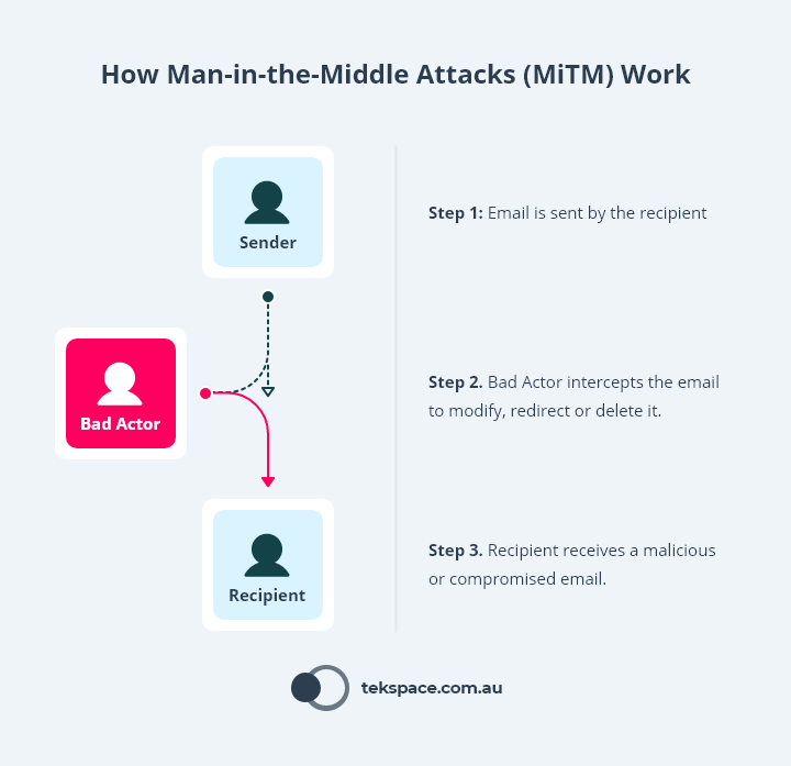 Man-in-the-Middle (MiTM) Attack