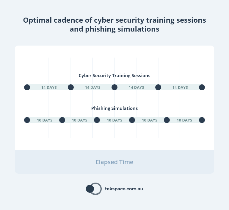 Optimal Cadence of Cyber Security Training Sessions and Phishing Simulations