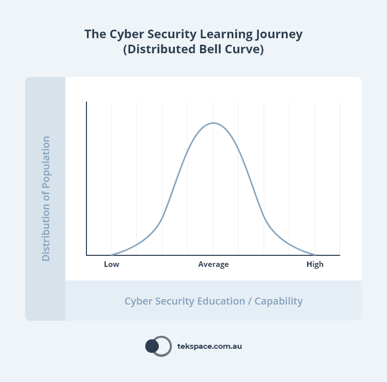 Bell Curve of the Cyber Security Learning Journey