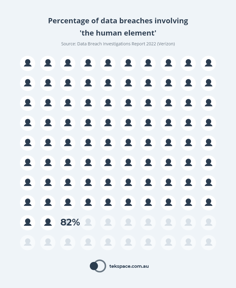 Chart: Percentage of data breaches involving the human element
