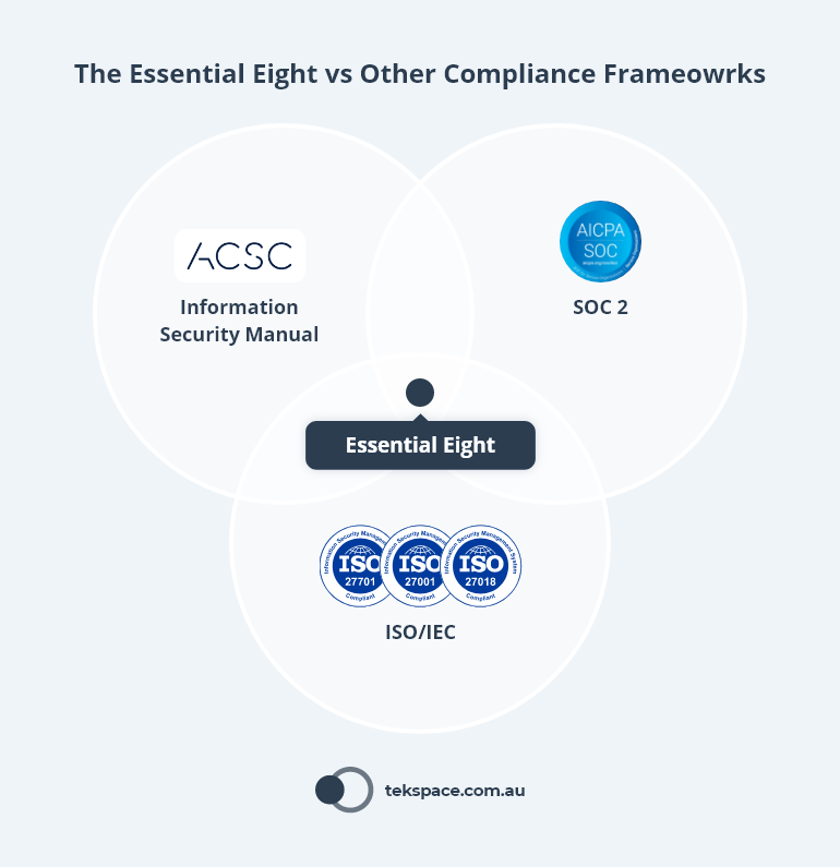 Essential Eight vs Other Compliance Frameworks (ISM, SOC2, ISO)