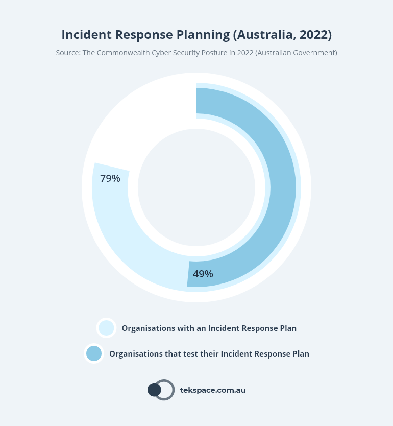 Chart: Incident Response Planning in Australia, 2022