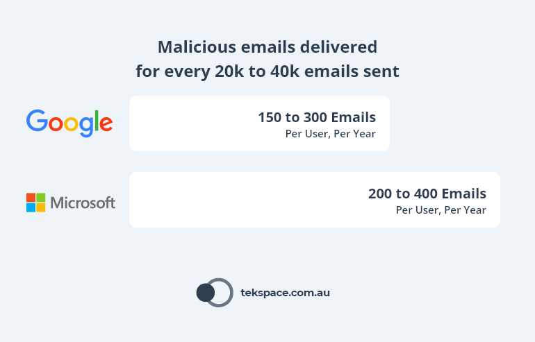 Malicious Emails Delivered for Every 20k to 40k Emails Sent
