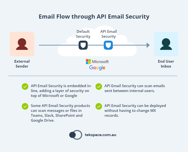 Email Flow Through API Email Security