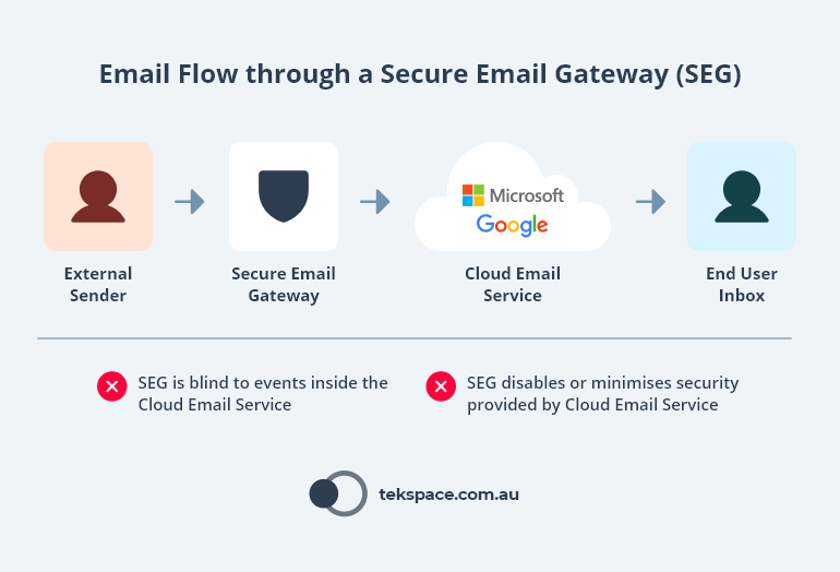 Email Flow Through a Secure Email Gateway (SEG)