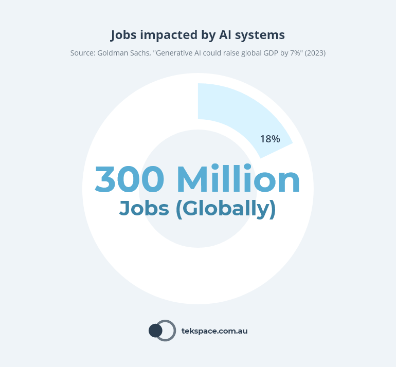 Chart: 300 Million Jobs (18%) Affected by AI Apps