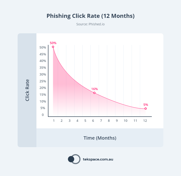 Chart: Phishing Click Rate