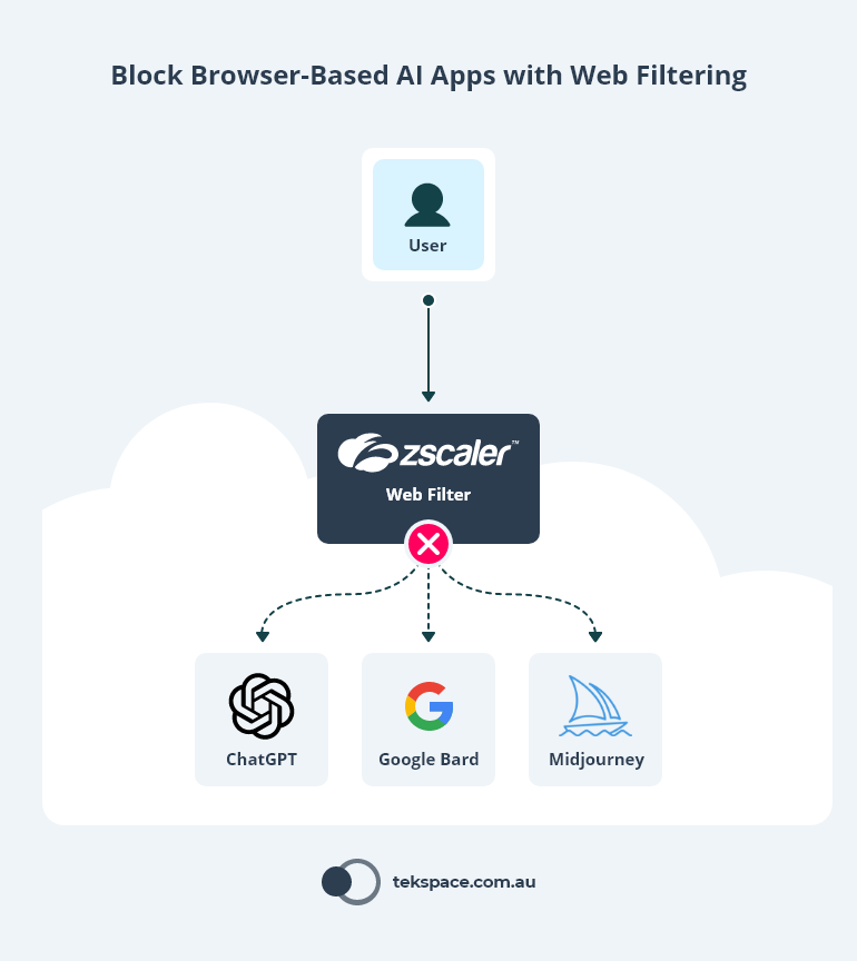 Block AI Apps With Web Filtering
